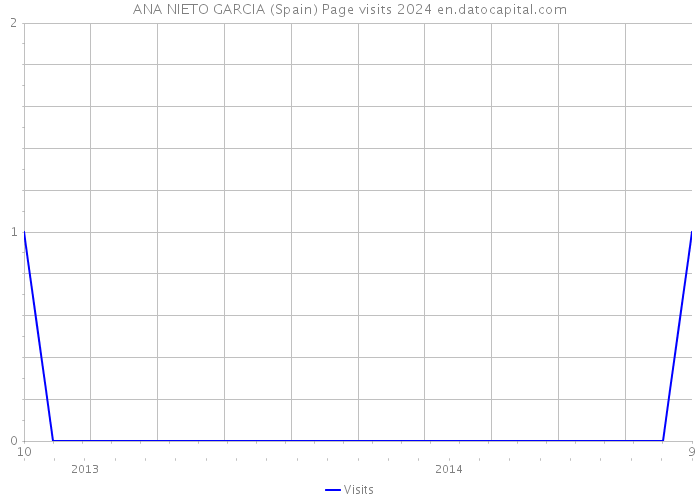 ANA NIETO GARCIA (Spain) Page visits 2024 