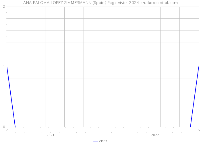 ANA PALOMA LOPEZ ZIMMERMANN (Spain) Page visits 2024 