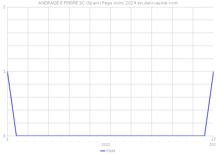 ANDRADE E FREIRE SC (Spain) Page visits 2024 