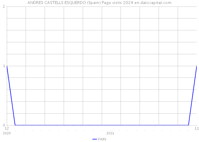 ANDRES CASTELLS ESQUERDO (Spain) Page visits 2024 