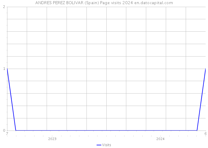 ANDRES PEREZ BOLIVAR (Spain) Page visits 2024 