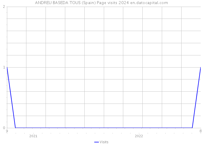 ANDREU BASEDA TOUS (Spain) Page visits 2024 