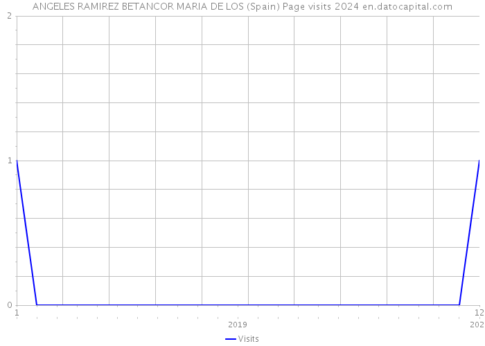 ANGELES RAMIREZ BETANCOR MARIA DE LOS (Spain) Page visits 2024 