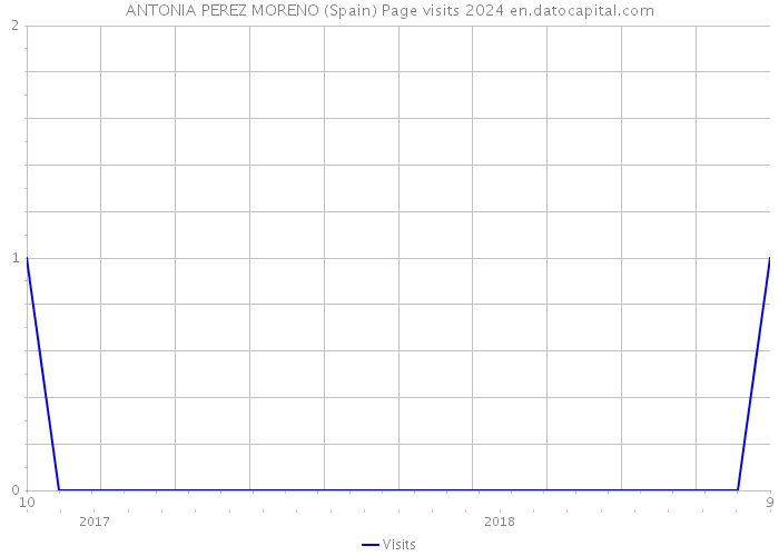 ANTONIA PEREZ MORENO (Spain) Page visits 2024 