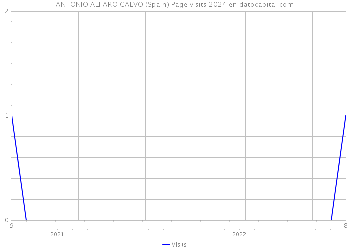 ANTONIO ALFARO CALVO (Spain) Page visits 2024 