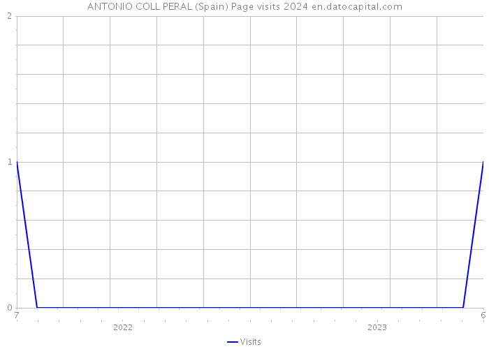 ANTONIO COLL PERAL (Spain) Page visits 2024 