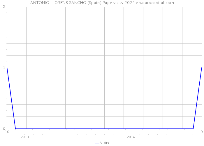 ANTONIO LLORENS SANCHO (Spain) Page visits 2024 