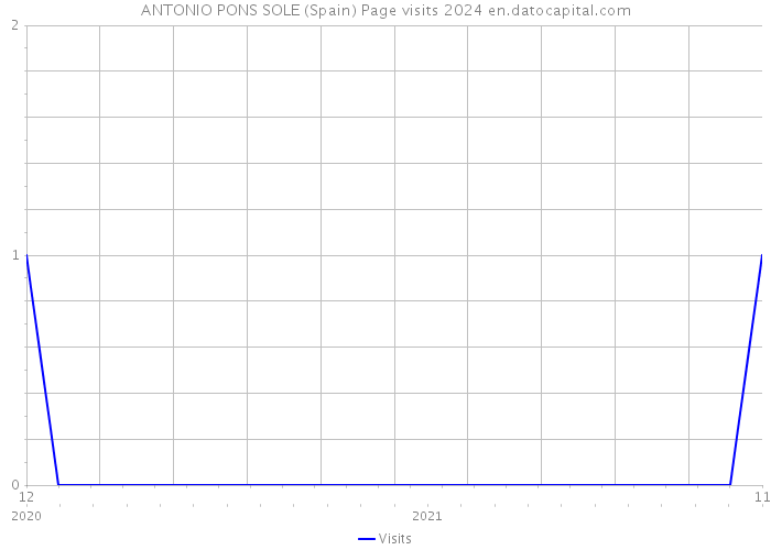 ANTONIO PONS SOLE (Spain) Page visits 2024 