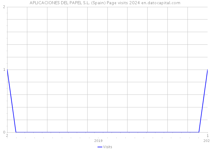 APLICACIONES DEL PAPEL S.L. (Spain) Page visits 2024 