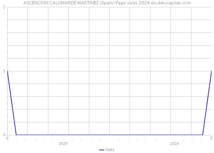 ASCENCION CALOMARDE MARTINEZ (Spain) Page visits 2024 