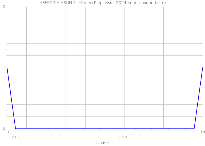 ASESORIA ASON SL (Spain) Page visits 2024 