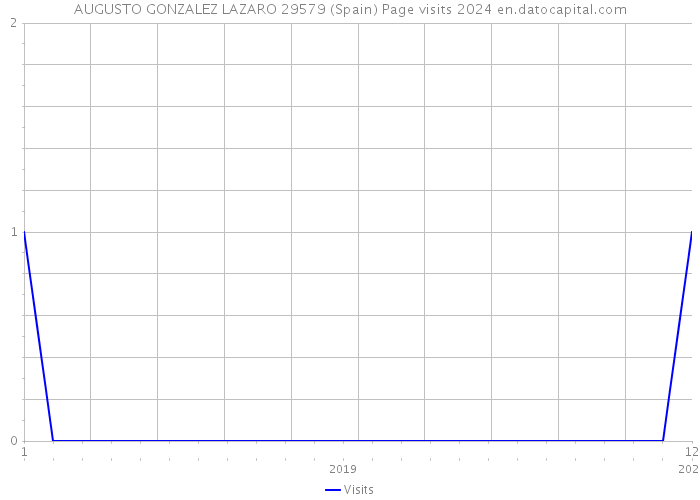 AUGUSTO GONZALEZ LAZARO 29579 (Spain) Page visits 2024 