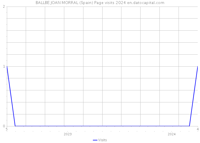 BALLBE JOAN MORRAL (Spain) Page visits 2024 