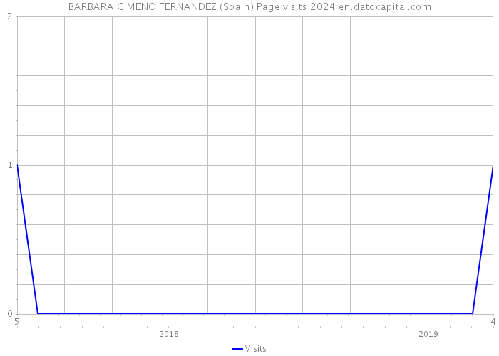 BARBARA GIMENO FERNANDEZ (Spain) Page visits 2024 