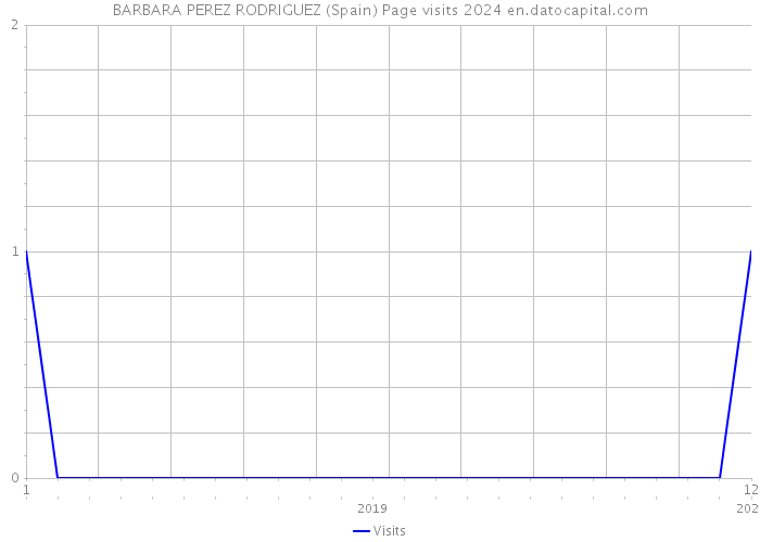 BARBARA PEREZ RODRIGUEZ (Spain) Page visits 2024 