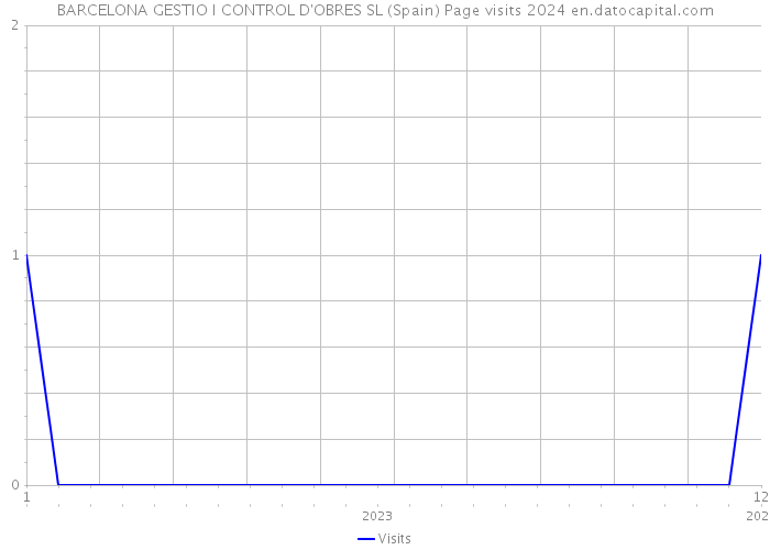 BARCELONA GESTIO I CONTROL D'OBRES SL (Spain) Page visits 2024 