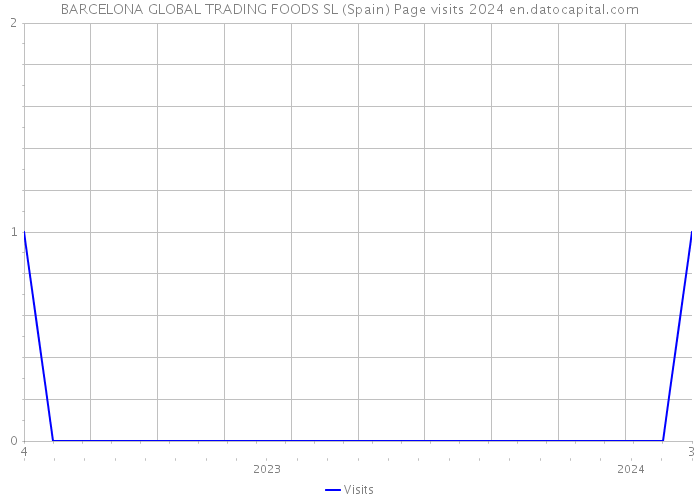 BARCELONA GLOBAL TRADING FOODS SL (Spain) Page visits 2024 