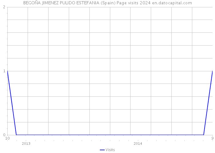 BEGOÑA JIMENEZ PULIDO ESTEFANIA (Spain) Page visits 2024 
