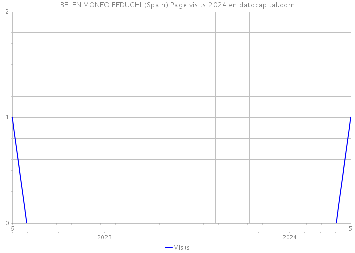 BELEN MONEO FEDUCHI (Spain) Page visits 2024 