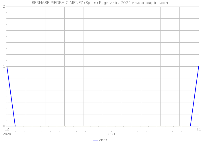 BERNABE PIEDRA GIMENEZ (Spain) Page visits 2024 