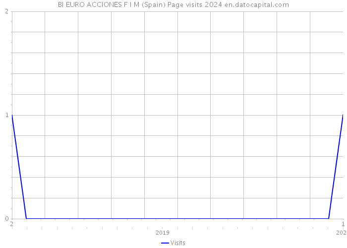BI EURO ACCIONES F I M (Spain) Page visits 2024 