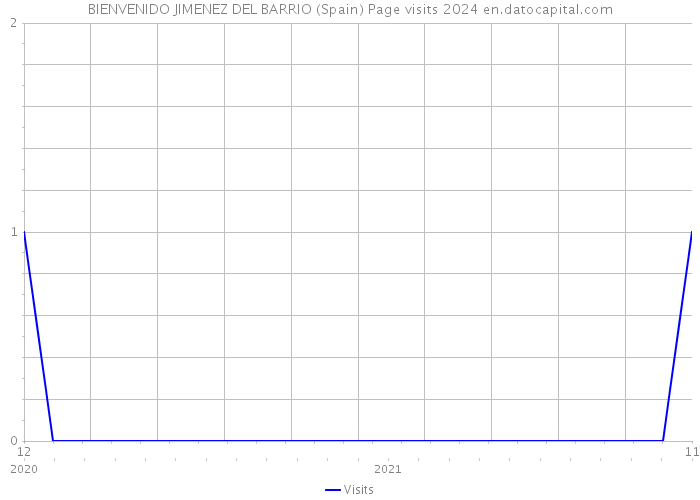 BIENVENIDO JIMENEZ DEL BARRIO (Spain) Page visits 2024 