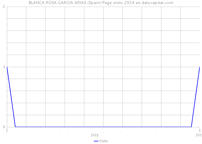 BLANCA ROSA GARCIA ARIAS (Spain) Page visits 2024 