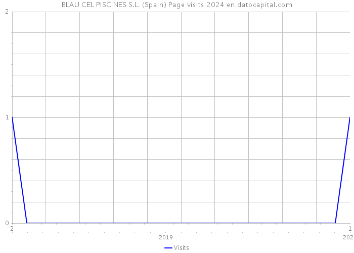 BLAU CEL PISCINES S.L. (Spain) Page visits 2024 