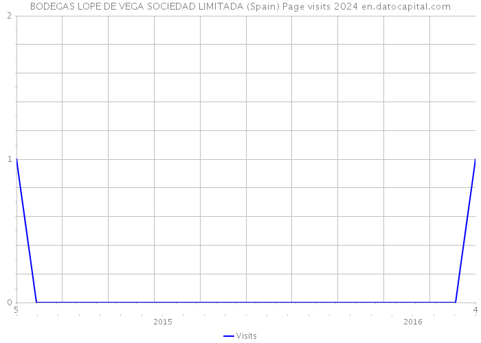 BODEGAS LOPE DE VEGA SOCIEDAD LIMITADA (Spain) Page visits 2024 