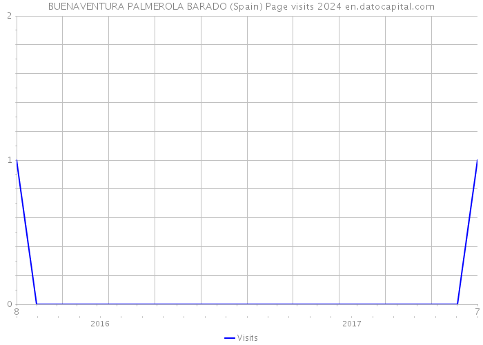 BUENAVENTURA PALMEROLA BARADO (Spain) Page visits 2024 