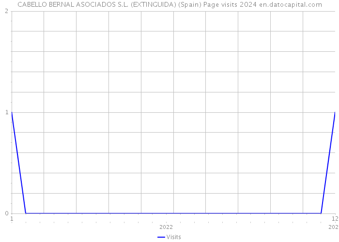 CABELLO BERNAL ASOCIADOS S.L. (EXTINGUIDA) (Spain) Page visits 2024 