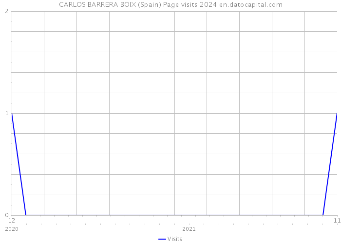 CARLOS BARRERA BOIX (Spain) Page visits 2024 