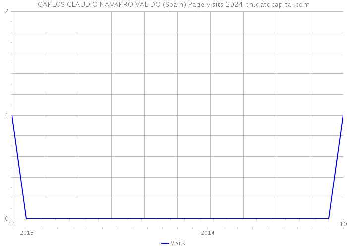 CARLOS CLAUDIO NAVARRO VALIDO (Spain) Page visits 2024 