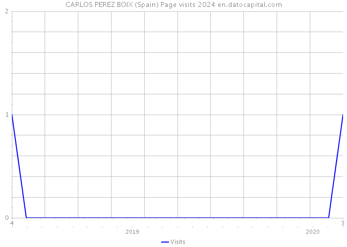 CARLOS PEREZ BOIX (Spain) Page visits 2024 
