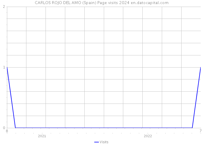 CARLOS ROJO DEL AMO (Spain) Page visits 2024 