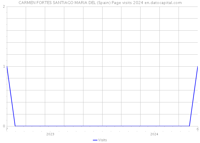 CARMEN FORTES SANTIAGO MARIA DEL (Spain) Page visits 2024 