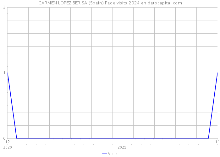 CARMEN LOPEZ BERISA (Spain) Page visits 2024 