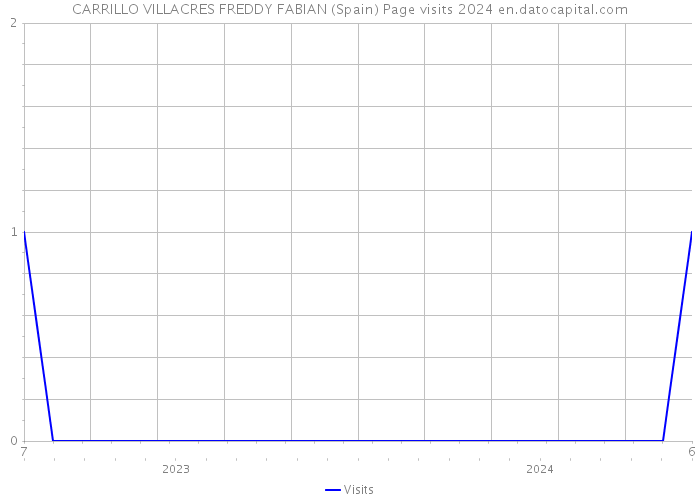 CARRILLO VILLACRES FREDDY FABIAN (Spain) Page visits 2024 