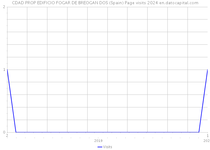 CDAD PROP EDIFICIO FOGAR DE BREOGAN DOS (Spain) Page visits 2024 
