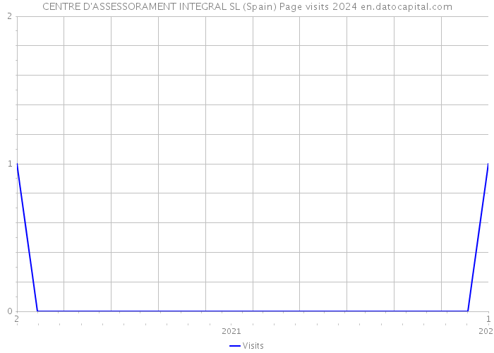 CENTRE D'ASSESSORAMENT INTEGRAL SL (Spain) Page visits 2024 