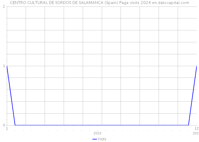 CENTRO CULTURAL DE SORDOS DE SALAMANCA (Spain) Page visits 2024 