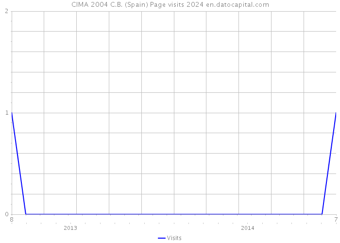 CIMA 2004 C.B. (Spain) Page visits 2024 