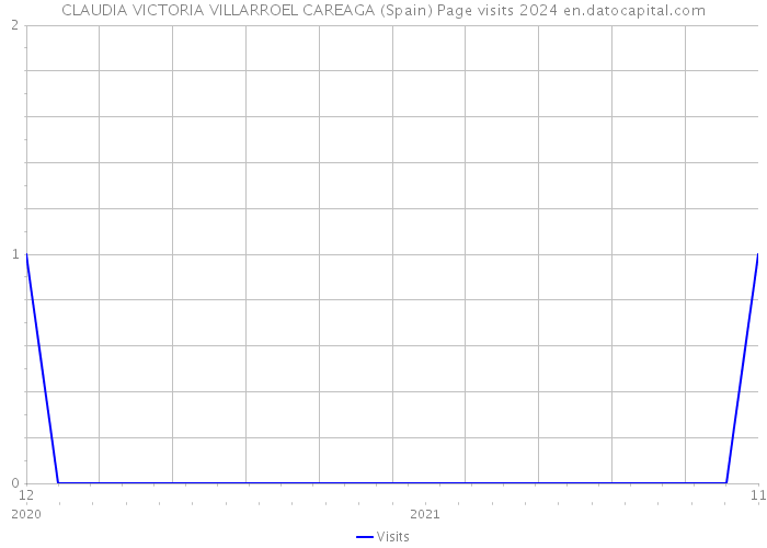 CLAUDIA VICTORIA VILLARROEL CAREAGA (Spain) Page visits 2024 