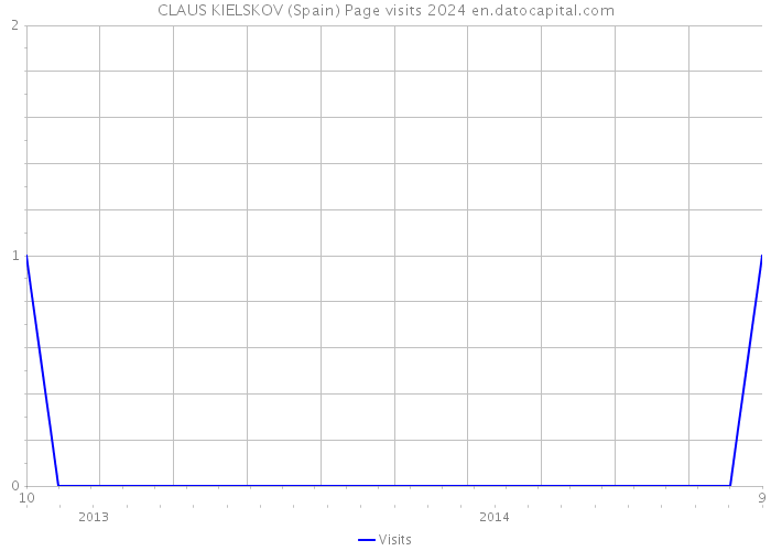 CLAUS KIELSKOV (Spain) Page visits 2024 