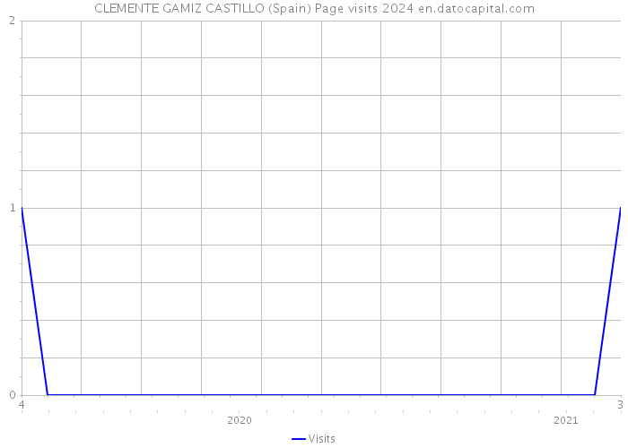 CLEMENTE GAMIZ CASTILLO (Spain) Page visits 2024 