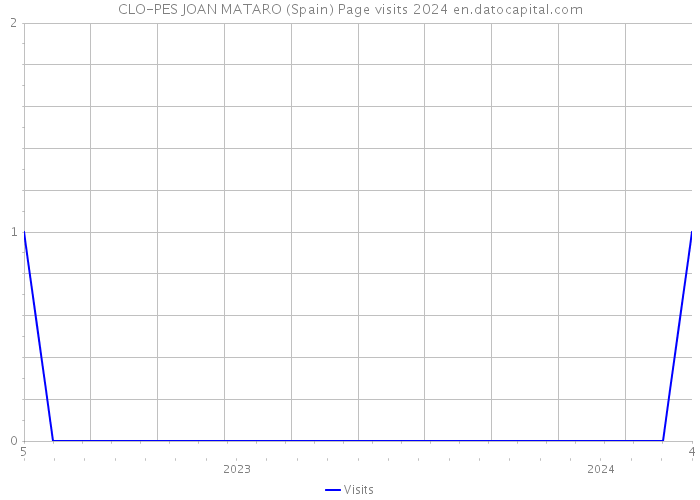 CLO-PES JOAN MATARO (Spain) Page visits 2024 