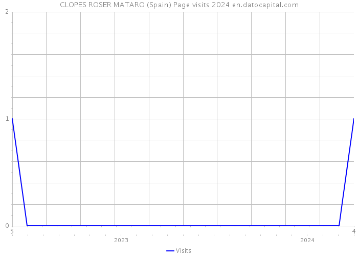 CLOPES ROSER MATARO (Spain) Page visits 2024 