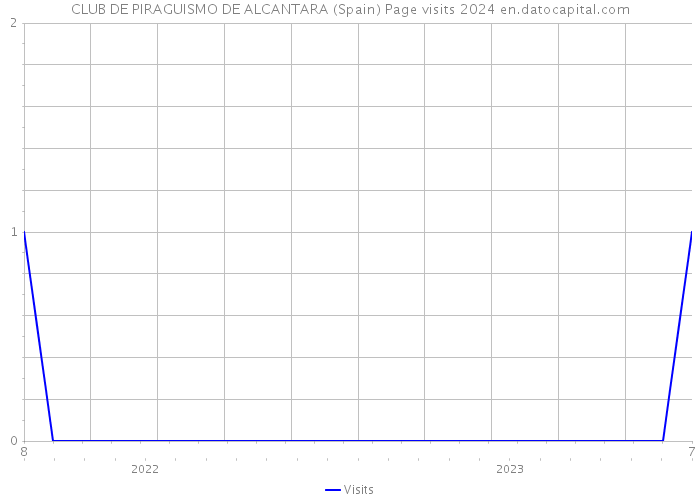 CLUB DE PIRAGUISMO DE ALCANTARA (Spain) Page visits 2024 