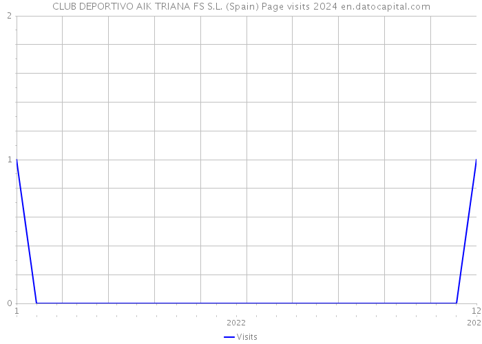 CLUB DEPORTIVO AIK TRIANA FS S.L. (Spain) Page visits 2024 