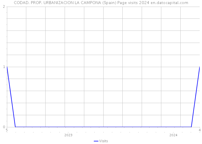 CODAD. PROP. URBANIZACION LA CAMPONA (Spain) Page visits 2024 